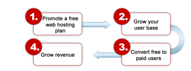 free-reseller-hosting-graphic free reseller hosting scheme
